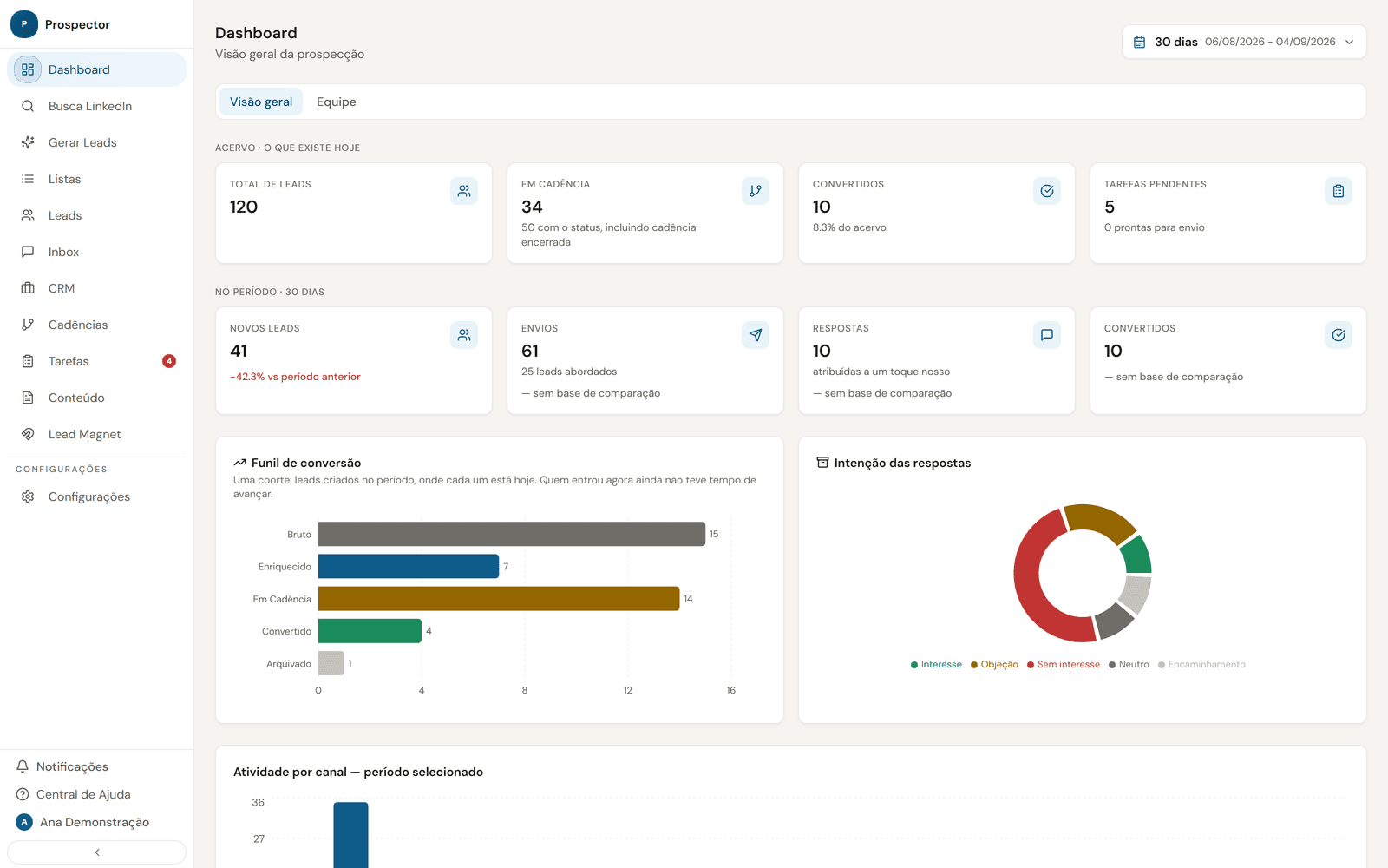 Dashboard do Prospector, com o acervo, o período, o funil de conversão e a intenção das respostas
