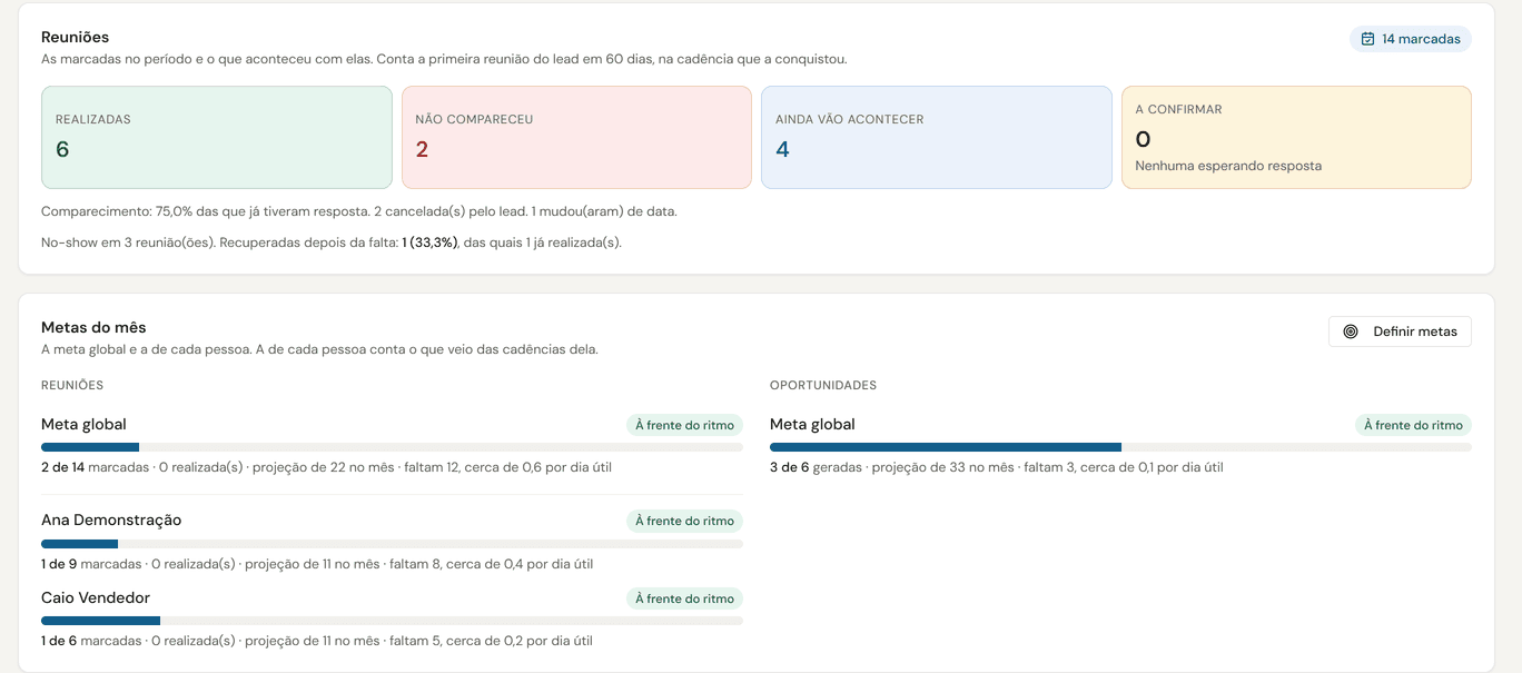 Relatórios de cadências do Prospector, com a meta de reuniões do mês, o ritmo e o funil das reuniões